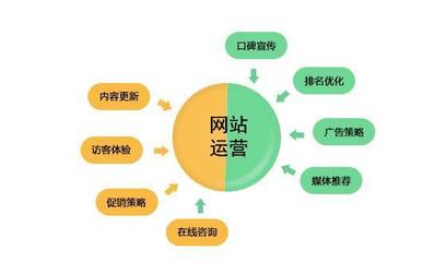 为什么网络营销推广必须做网站？揭秘网站运营的核心价值