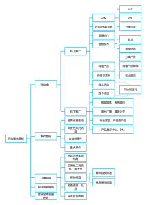 网站运营流程与整合营销的全链路解析